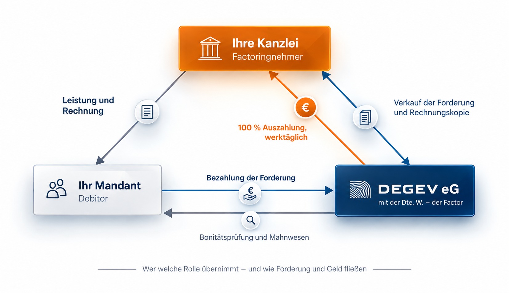 Ablauf des Factorings: Ihre Kanzlei erbringt Leistung und Rechnung an den Mandanten, verkauft die Forderung samt Rechnungskopie an die DEGEV eG und erhält werktäglich 100 Prozent ausgezahlt; der Mandant zahlt an die DEGEV, die auch Bonitätsprüfung und Mahnwesen übernimmt