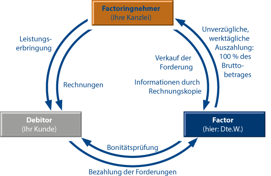 Factoring Dreieeck